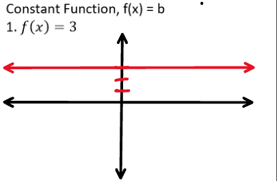<p>Constant Function</p>