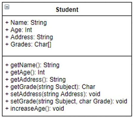 <p>Used to plan what attributes and methods a class will have. Each class is a box with three sections:</p><ul><li><p>Name of the class at the top</p></li><li><p>Attributes and their data types in the middle section&nbsp;&nbsp;</p></li><li><p>The methods including parameters and returned data types at the bottom</p></li></ul><p></p>