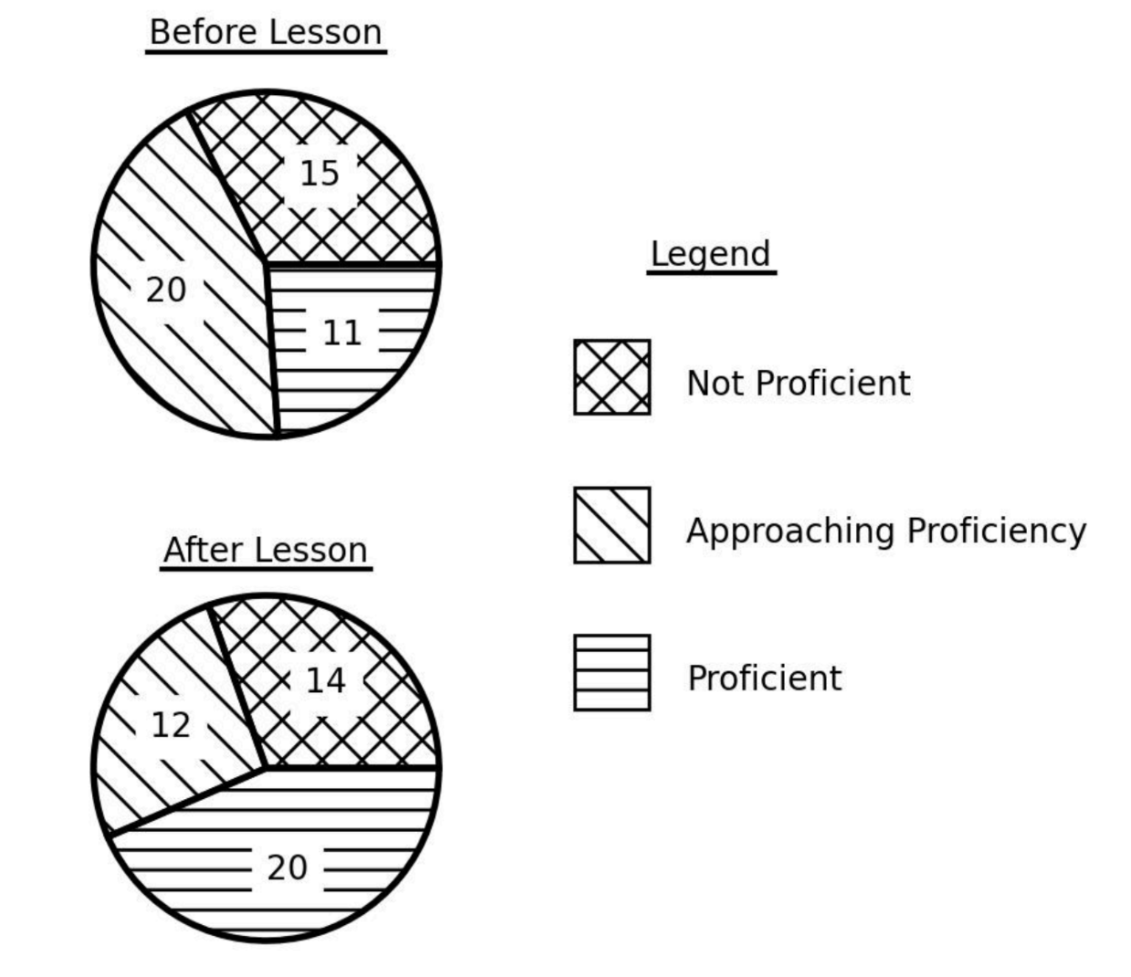 <p>Proficiency levels for a class of students both before and after a lesson are shown in the two pie charts.</p><p>Which conclusion can be drawn from the data?</p>