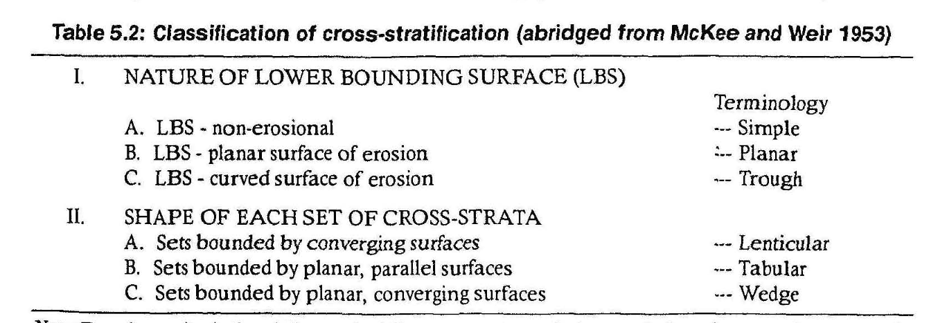<p>Differentiate between tabular and trough cross bedding.</p>