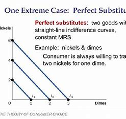 <p>When commodities 1 and 2 are equivalent then they are considered perfect substitutes. The graph is linear because the MRS is constant, it doesn’t change because the substitutes are perfect- meaning that the same ratio of the substitutes would satisfy you.</p>