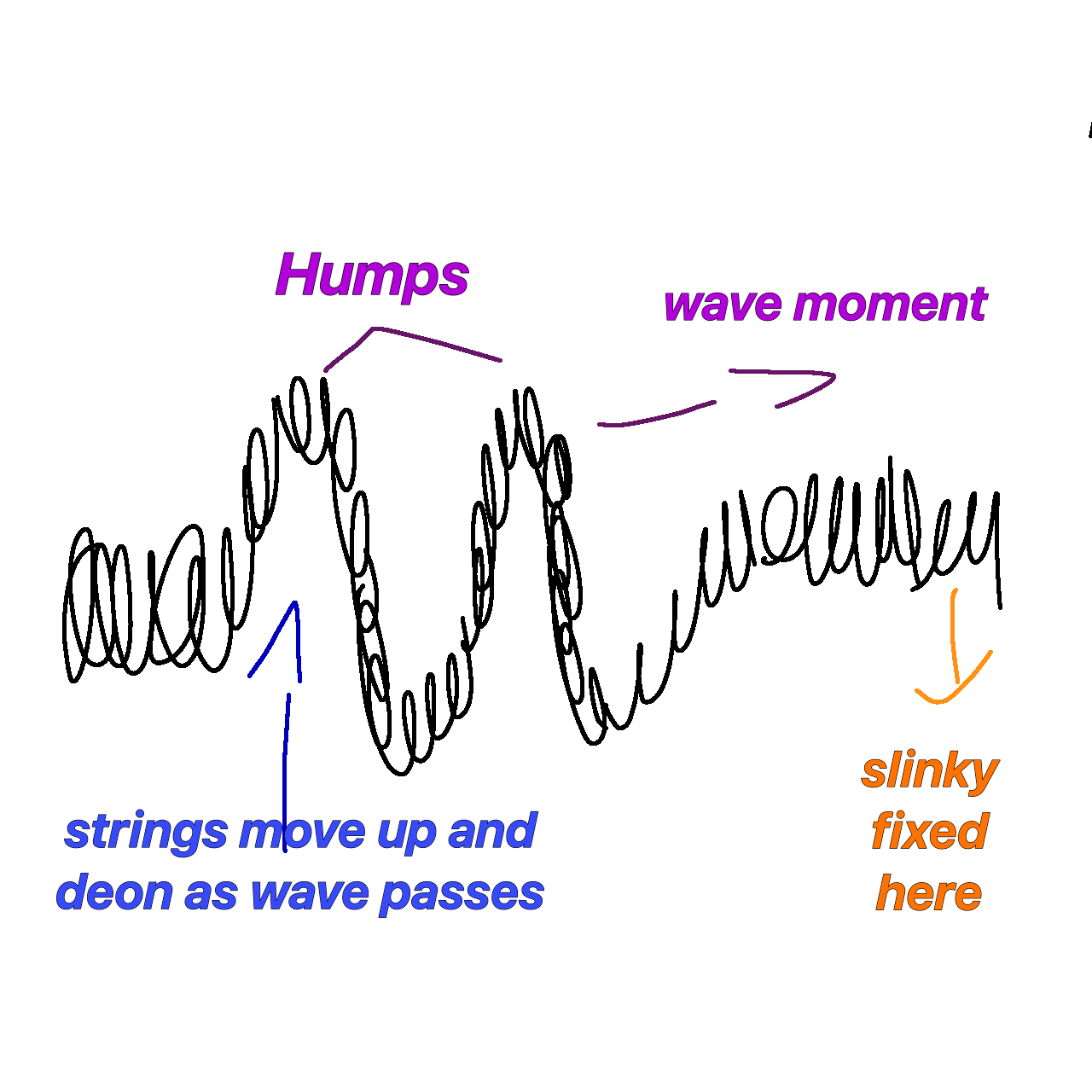 <p>in these waves the particles vibrate perpendicular to the direction of energy transfer .</p>