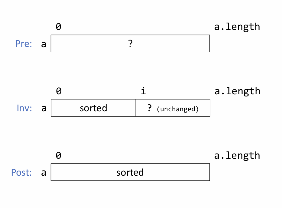 <p>in english words: 1. Move next unsorted into sorted position</p><p>in more mathy words:</p><p>elements from [0,i) are sorted.</p><p>pick element a[i], and go through [0,i) and insert it in the proper order</p><p>loop invariant: image</p><p>stable: because elements only move right-to-left and stop when they hit a duplicate</p>