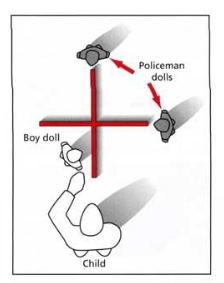<p>Criticism of Three mountains test:</p><p>• Complex test (chosing from 10 pictures of mountains)</p><p>• Material not adapted to child’s life</p><p></p><p>→ Alternative experiment: “Hide the boy doll from the police men”</p><p>• Most 4-year-olds do well!</p>