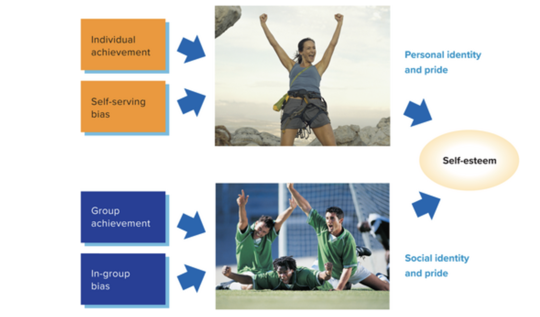 <p>When who we are becomes a <strong>mix</strong> of our group memberships and our personal identity.&nbsp;Therefore, being the “we” aspect of our self-concept.  </p>