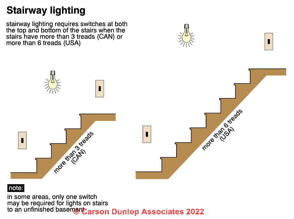 <p>Lighting must have a 3-way switch located at the bottom and top of each stairway.</p>