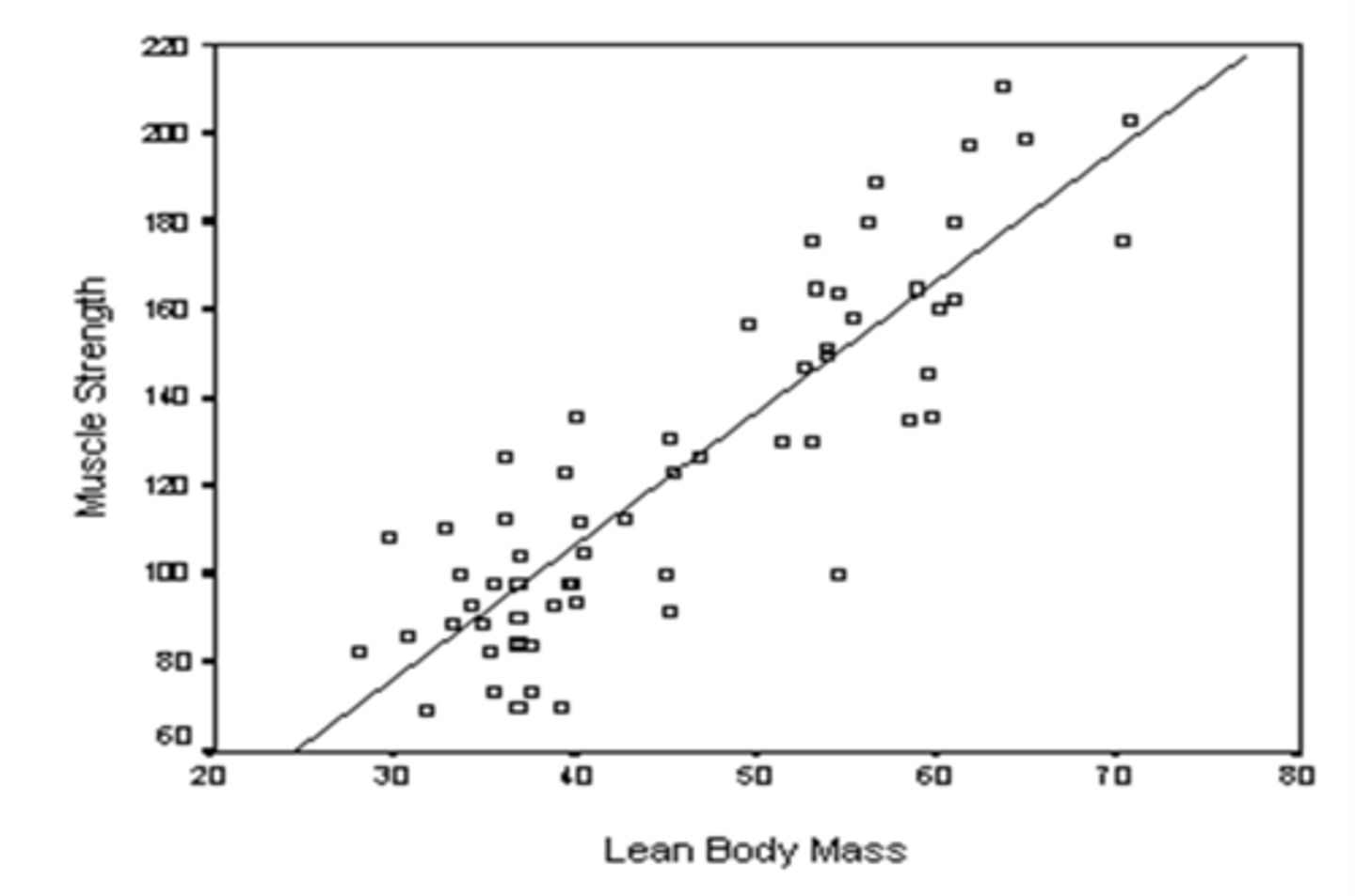 <p>y = mx + b</p><p>where y is the dependent variable, m is the slope, x is the independent variable, and b is the y intercept</p>