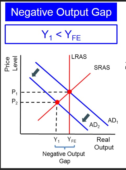 <ul><li><p>Occurs when actual GDP is below potential GDP.</p></li><li><p>Indicates underutilisation of resources, high UE + deflationary pressures.</p></li></ul><ul><li><p>Occurs when the AD curve intersects the AS curve to the left of potential output (Y*).</p></li><li><p>Diagram: Draw AD and AS curves with the intersection to the left of Y*, indicating actual output below potential.</p></li></ul><p></p>