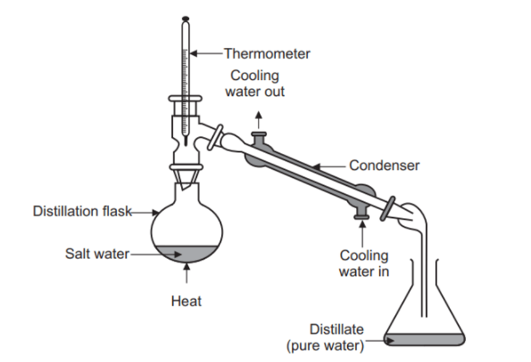 <ul><li><p>To separate substances with different boiling points </p></li><li><p>Gently heating the mixture will result in compounds separating out in order of boiling points </p></li></ul><p></p>
