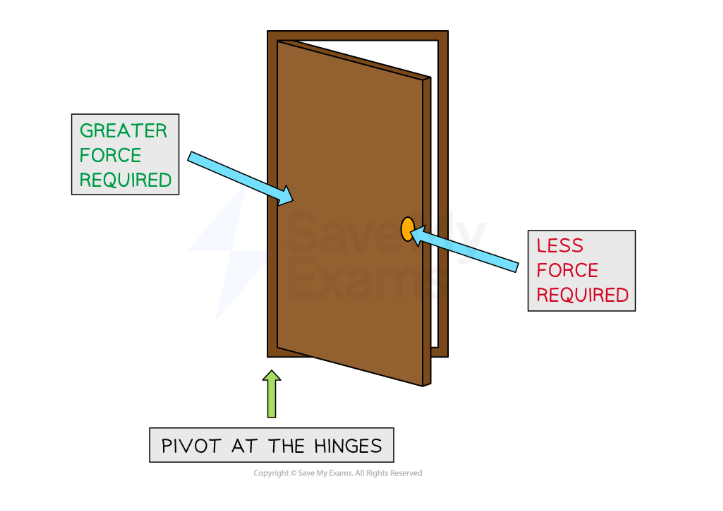 <ul><li><p><strong>Formula: Moment = force × perpendicular distance from the pivot</strong></p></li></ul><p></p><p>Units for Moments; <strong>Newton metre/(Nm)</strong></p><p></p><p><strong>Increasing</strong> the <strong>distance</strong> at which a force is applied from a pivot <strong>decreases</strong> the <strong>force</strong> required</p><ul><li><p>If you try to push open a door right next to the hinge, it is very difficult, as it requires a lot of force</p></li><li><p>If you push the door open at the side furthest from the hinge, then it is much easier, as less force is required</p></li></ul><p></p>