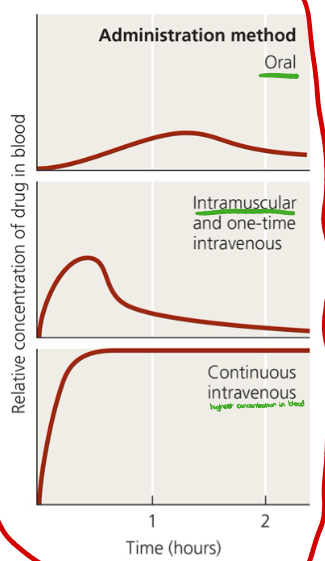<p>Intravenous</p>
