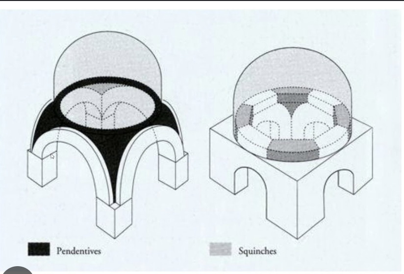 <p>the polygonal base of a dome that makes a transition from the round dome to a flat wall</p>