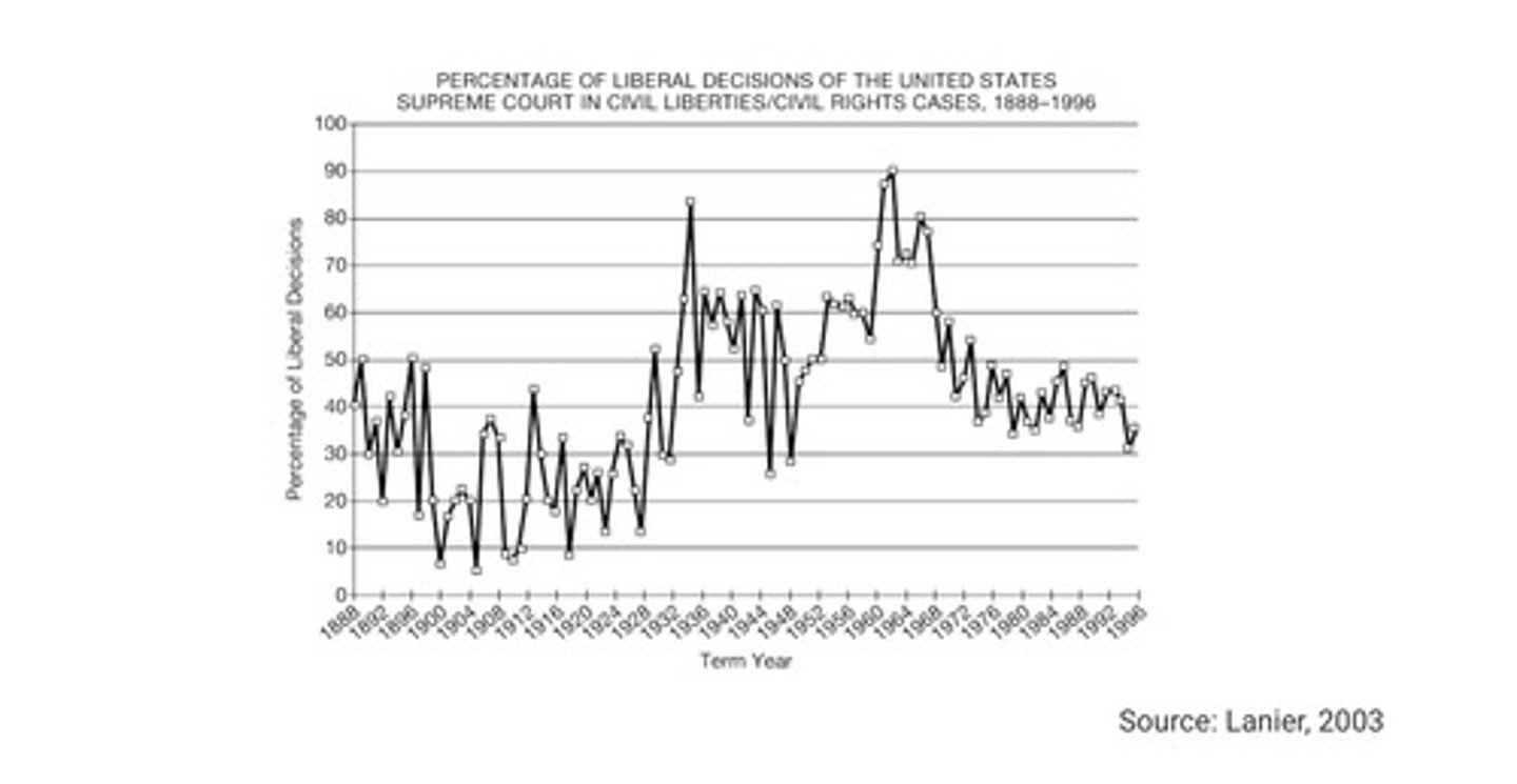 <p>Which of the following factors most likely led to shifts in Supreme Court decision making over time?</p>