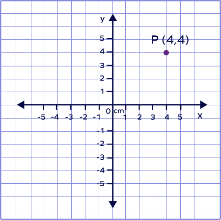 <p>coordinates </p>