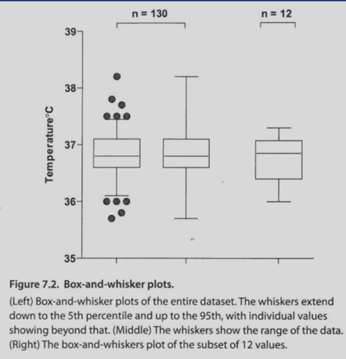 <p>box-and-whisker plot (larger the box, the more variable)<br><br>-middle line of box= 50th percentile (median of entire set)<br>-bottom line of box=1st quartile (median of lower half of the set; 25th percentile)<br>-top line of the box= 3rd quartile (median of upper half of the set; 75th percentile)<br><strong>if 25th and 75th percentiles are very close to your mean tells you there's less variation</strong><br>**can extend lines out to represent 5th and 95th percentiles or plot highest and lowest values</p>