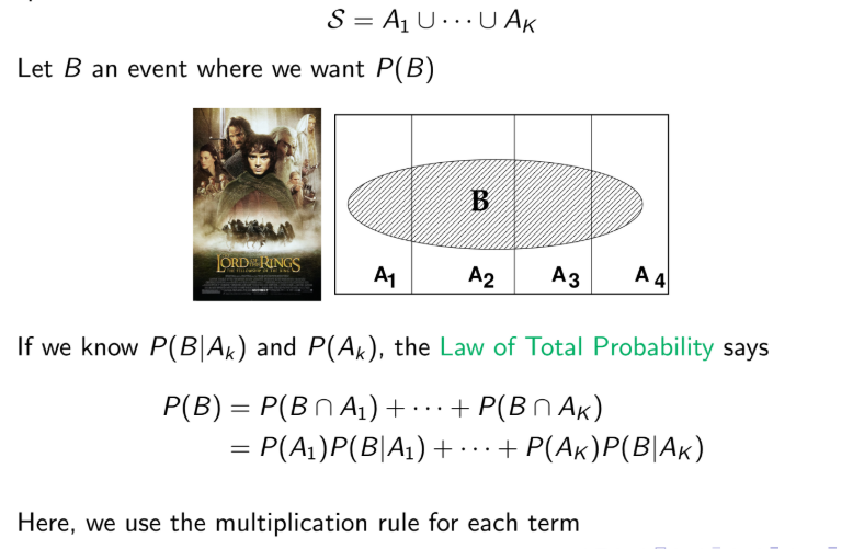 <p>let the events A1, A2,…AK be disjoint and make up the entire sample space: </p>