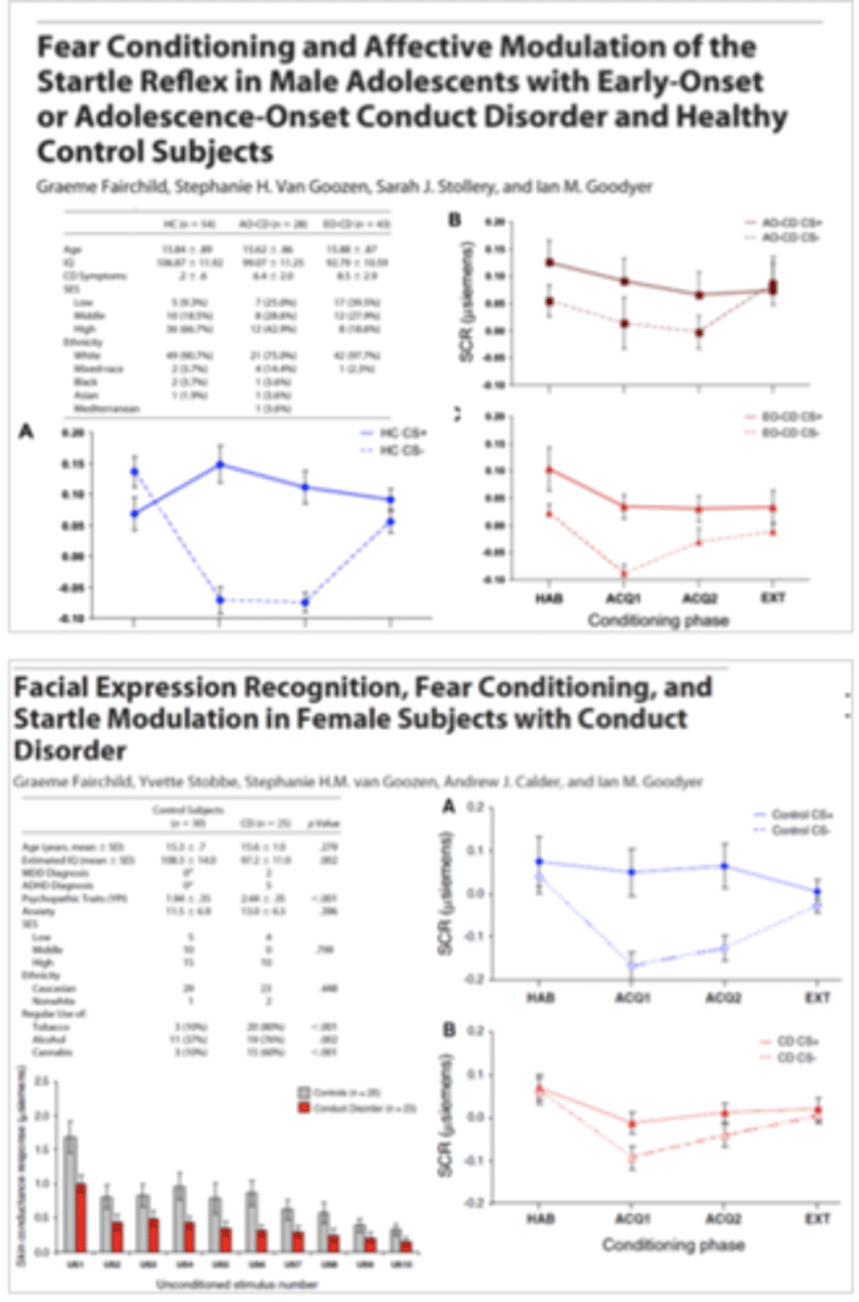 <p>Fairchild et al.</p><p>- ppts three groups: control, childhood onset, adolescent onet</p><p>- aversive classical conditioning paradigm</p><p>- both of the ASB groups had problem generating skin conductance response (Moffitt argued only childhood group will)</p><p>- same finding in females, they also have less SCR</p>