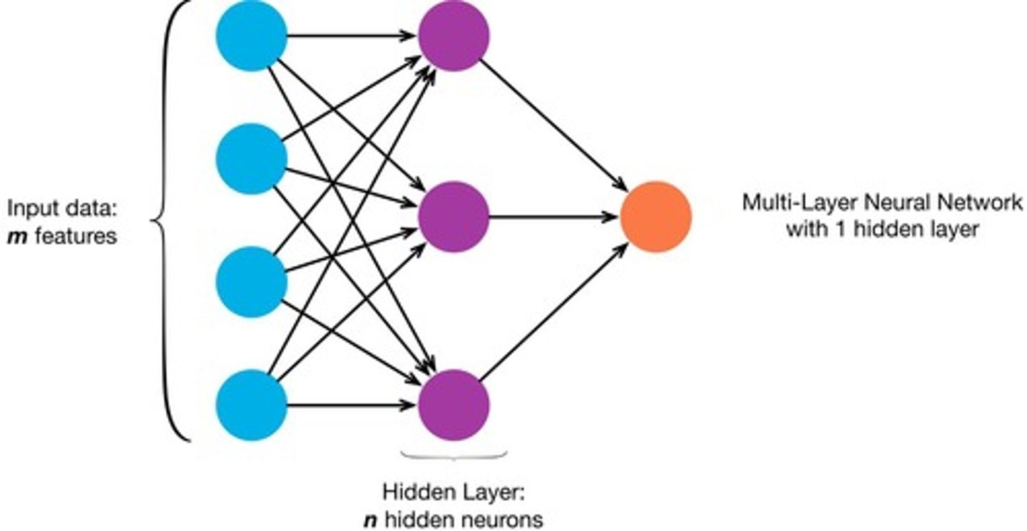 <p>ANN with multiple layers for complex tasks.</p>