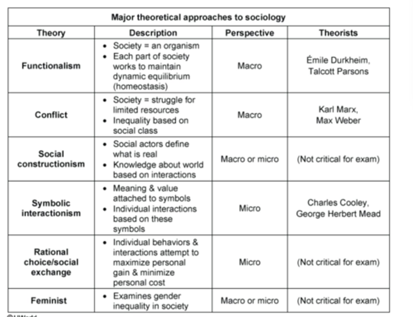 <p>Symbolic Interactionism </p><p></p><p>(ex. mission work is meaningful and symbol of the believer's faith)</p><p></p><p>note</p><p></p><p><span class="bgB">social construct: </span>reality is created through shared meaning and definitions arising from social interactions</p><p>(ex. the definition of sacred may change depending on the religion)</p>