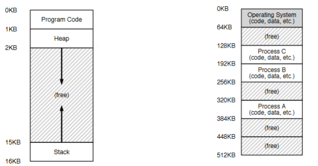 <ul><li><p><strong>Static:</strong> Code and some global variables</p><ul><li><p><em>Code: </em>where instructions live</p></li></ul></li><li><p><strong>Dynamic: </strong>Stack and Heap</p><ul><li><p><em>Stack:</em> contains local variables, arguments to routines, return values, etc.</p></li><li><p><em>Heap:</em> containts malloc’d data dynamic data structures (it grows downward)</p></li></ul></li></ul><p></p>