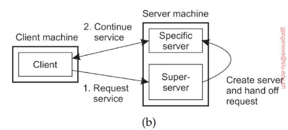 <p>1. The client sends a request for service to a super-server.</p><p>2. The super-server dynamically creates or activates a specific server.</p><p>3. The specific server takes over and continues servicing the client directly.</p><p><strong>diagram (b)</strong> <strong>employs a super-server</strong> that activates or <strong>spawns a specific server only when a client request arrives</strong>, making it more resource-efficient and scalable—ideal for <strong>on-demand</strong> or multi- service environments.</p>