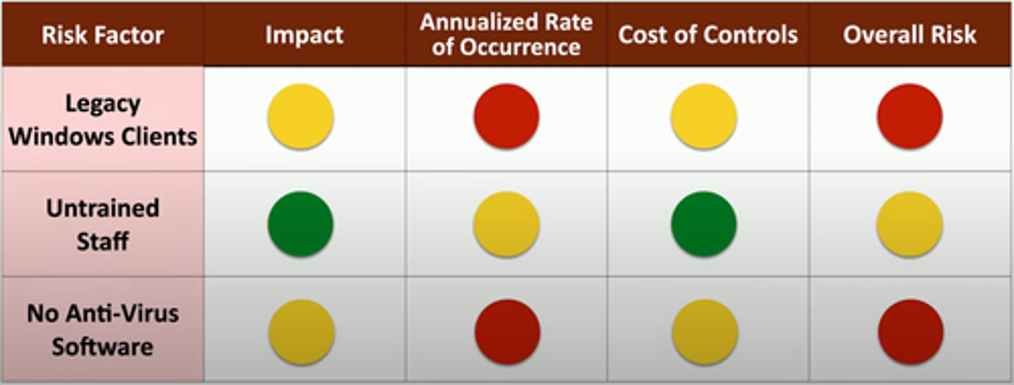 <p>• Identify significant risk factors</p><p>• Ask opinions about the significance</p><p>• Display visually with traffic light grid</p><p>or similar method</p>