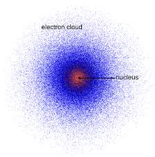 <ul><li><p>electrons are not in a circular orbits around the nucleus. </p></li><li><p>electrons are in a <strong>3-D </strong>region around the nucleus called <strong>atomic orbitals</strong>.<strong> </strong></p></li><li><p><strong>atomic orbital </strong>describes the probable location of the electron. </p></li></ul>