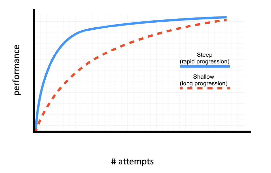 <p><span style="font-family: Aptos, sans-serif">A “steep learning curve” means</span></p>