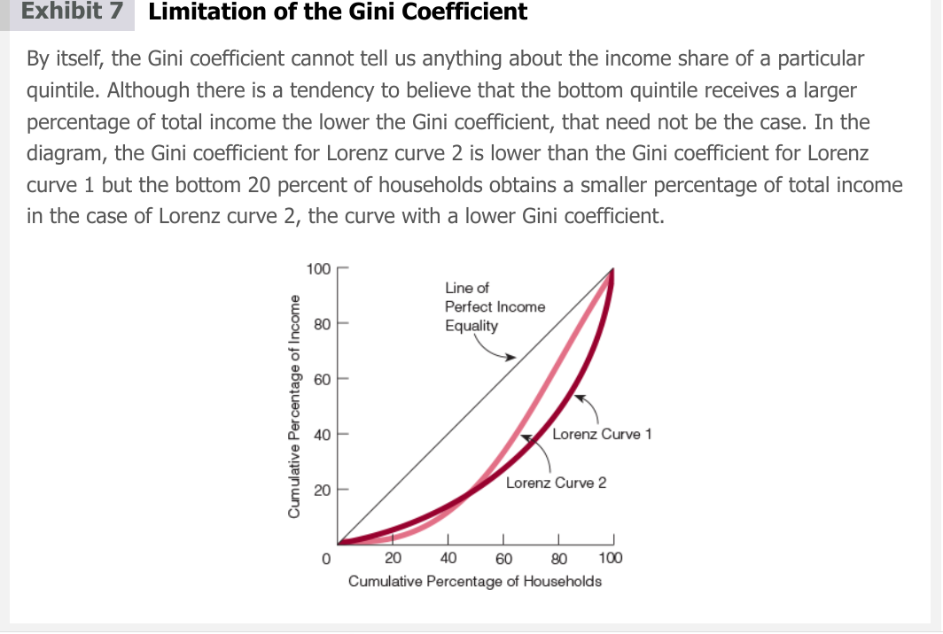<p> Cannot tell what is happening in different quintiles. Not enough information is given to determine</p>