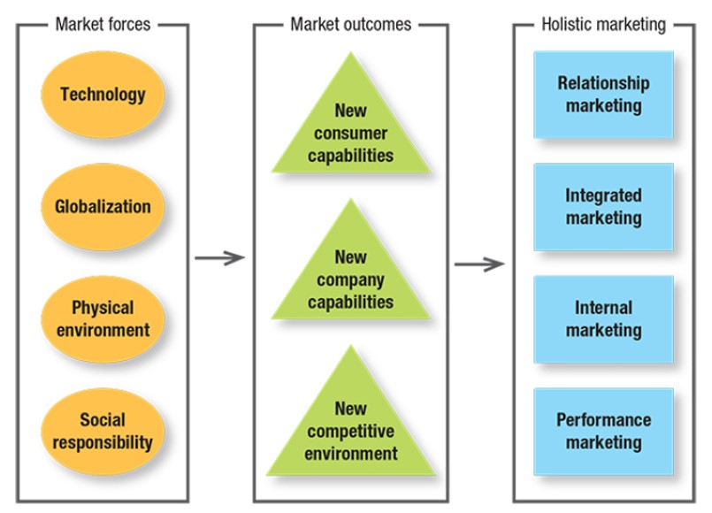The new marketing realities