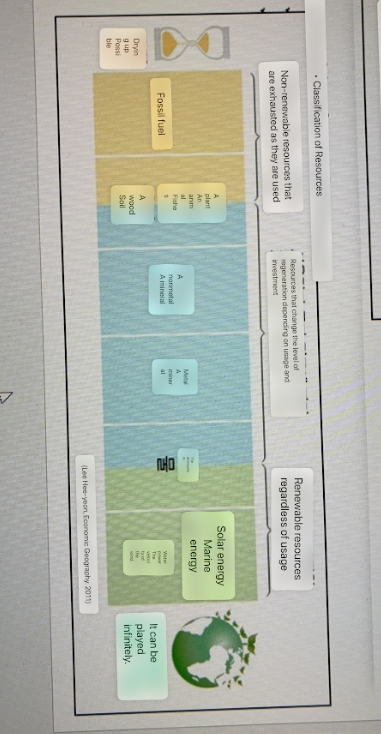 <p>natural, human, cultural<br>renewable, nonrenewable, inbetween </p>