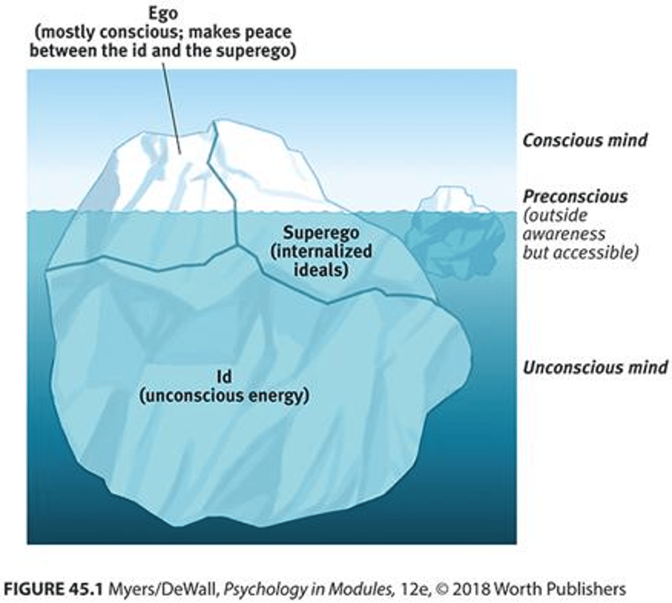 <p>The mind consists of the id, ego, and superego, with most of it being unconscious.</p>
