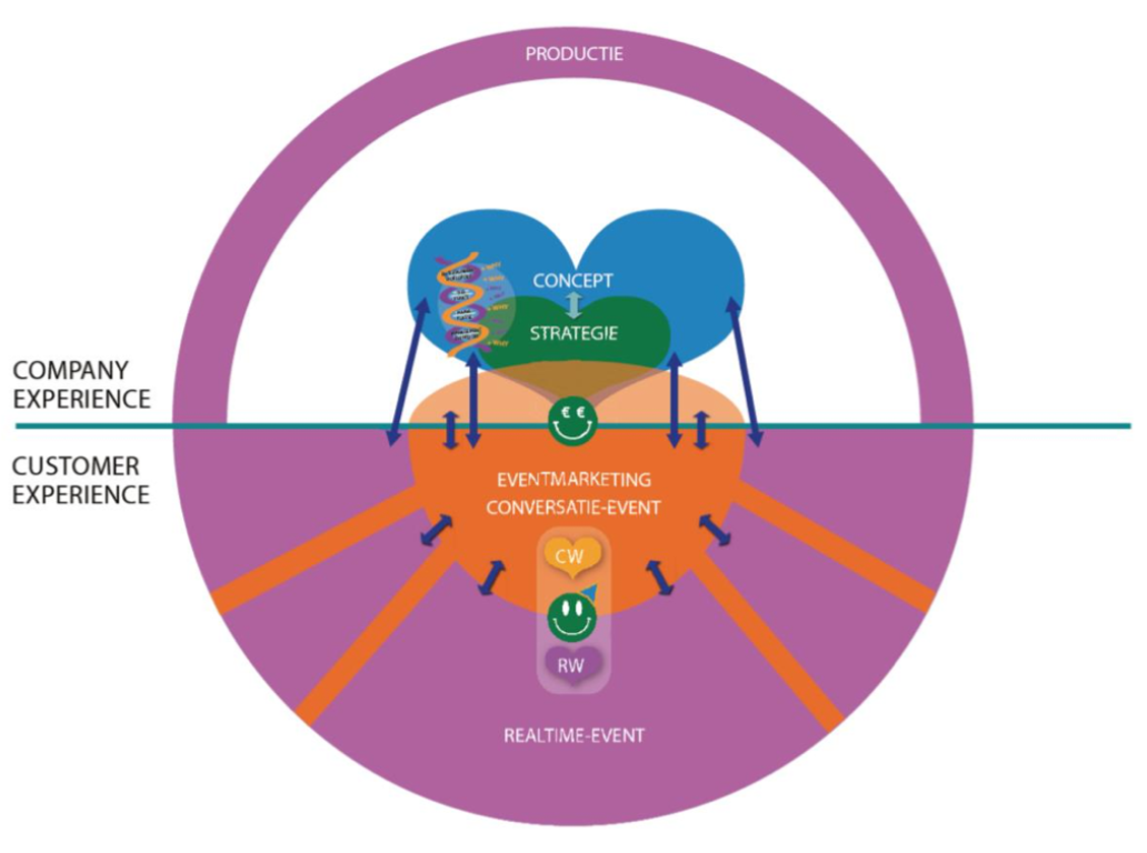<p>Company experience: (alle fasen die aan het oog van eventbelever onttrokken zijn)</p><ul><li><p>Productie</p></li><li><p>Concept</p></li><li><p>Strategie</p></li></ul><p></p><p>Customer experience:</p><ul><li><p>Conversatie-event</p></li><li><p>Realtime-event</p></li></ul><p></p><p>→ Versterkende wisselwerking tussen realtime- en conversatie-event</p><p>→ Ook versterkende wisselwerking tussen beide events en concept</p><p>wisselwerking mogelijk gemaakt door komst sociale media</p>