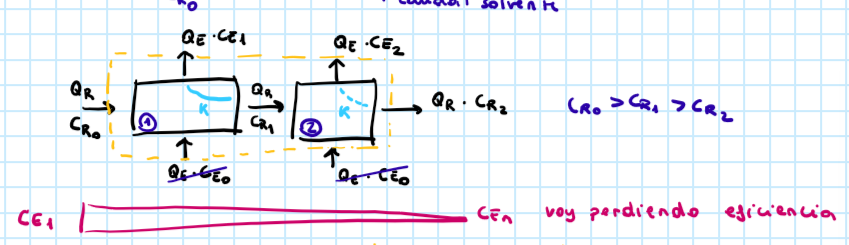 <p>Como la concentración de producto va disminuyendo en cada etapa, se va perdiendo eficiencia. Estoy utilizando peor mi solvente por cada extractor que añado → no ocurre en adsorción pq las K son más elevada que en extracción</p>