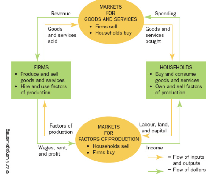 <p>Circular Flow Diagram</p>