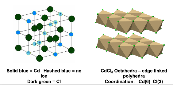 <p>Cd coordination 6</p><p>Cl coordination of 3 </p><p>edge sharing polyhedra </p>