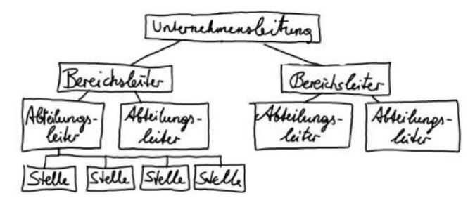 <p>Eine Abteilung ist eine Zusammenfassung von mehreren stellen</p>