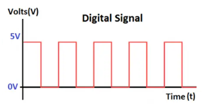 <ol><li><p>A signal that can is either on or off (1 or 0)</p></li><li><p>Switch</p></li></ol><p></p>