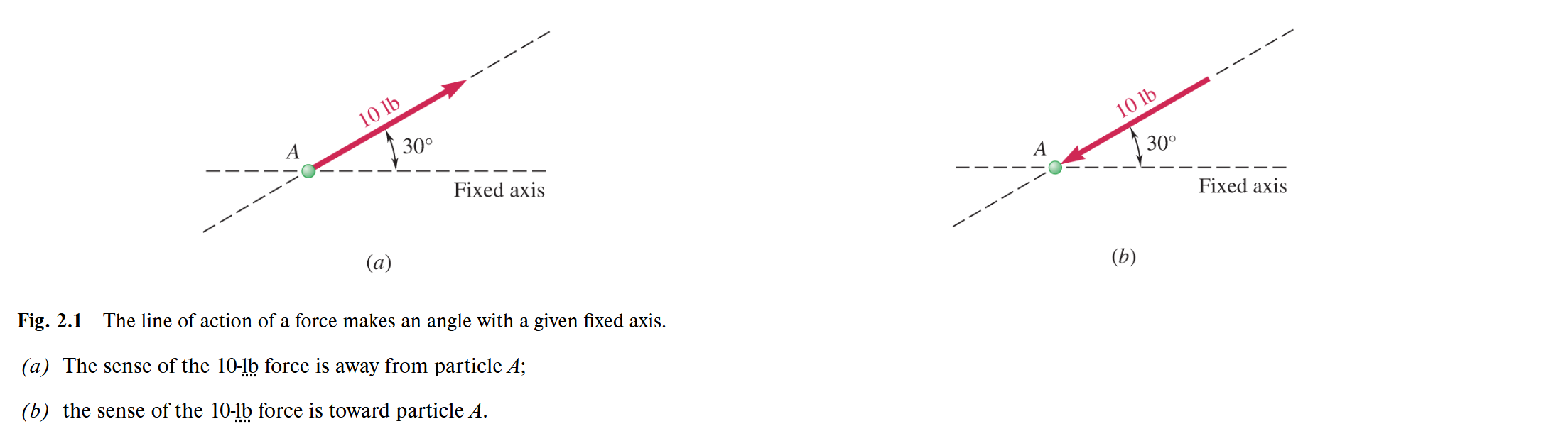 <p>The infinite straight line along which the force acts; it is characterized by the angle it forms with some fixed axis. </p>