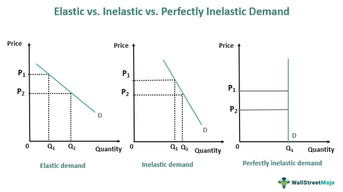 <p>inelastic demand</p>