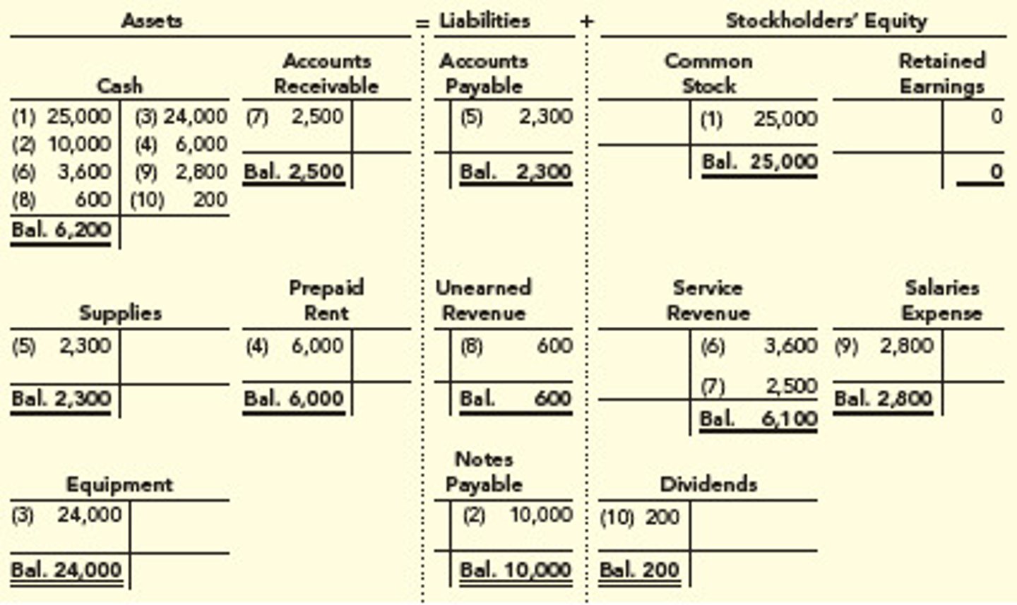 <p>The collection of all T-accounts. Where Revenues and expenses are temporary accounts. At the end of a period they are closed out and their balances are transferred to the income statement. <br><br>Other asset, liability, and equity accounts are permanent accounts. They are not closed out, and their balances are transferred to the balance sheet.</p>