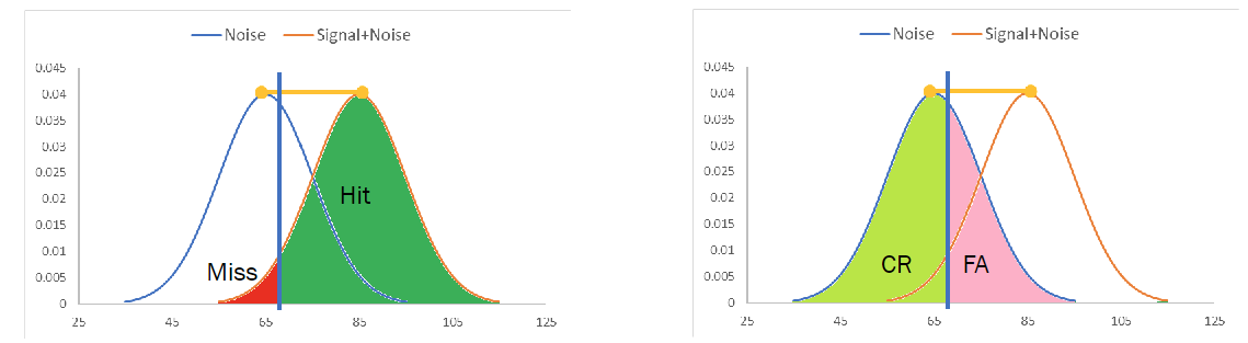 <p>B) He is less likely to detect a real call, missing it as noise.</p>