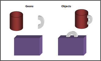 <p>A theory that explains <strong>object recognition</strong>. According to this theory, we are able to recognize objects by separating them into <span style="color: blue"><strong>geons</strong></span>.</p>