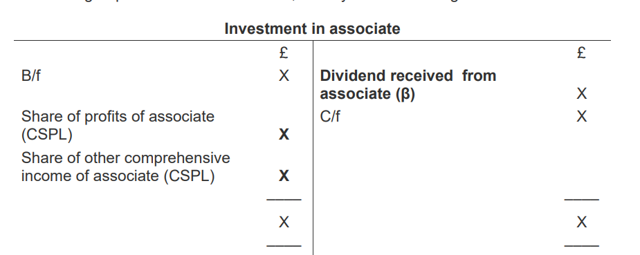 <p>B/f (investment is a debit balance) X</p><p>Share of profits of associate (CSPL) X</p><p>Share of other comprehensive income of associate (CSPL) X</p><p><strong>Dividend received from associate (β) (X)</strong></p><p></p><p>C/f</p><p></p><p>Dividend received from associate is a credit balance as they represent a decrease in investor’s investment</p>