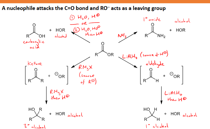 <ul><li><p>Nucleophile attacks C=O and RO- acts as leaving group </p></li><li><p>reaction with ammonia (NH3) to form a primary amide and an alcohol </p></li><li><p>Reaction with LiAlH4 to form aldehyde and OR- intermediates, react with more LiAlH4 and H+ to form a primary alcohol and another alcohol </p></li><li><p>Grignard Reagent - Reacts with RMgX to substitute the R group in and make a ketone and OR- intermediate, react with another RMgX molecule and H+ to form a tertiary alcohol and another alcohol </p></li><li><p>hydrolysis/de-esterification - React with water and H+ (or base hydrolysis with water, OH- and then H+) to form an alcohol and carboxylic </p></li></ul><p></p>