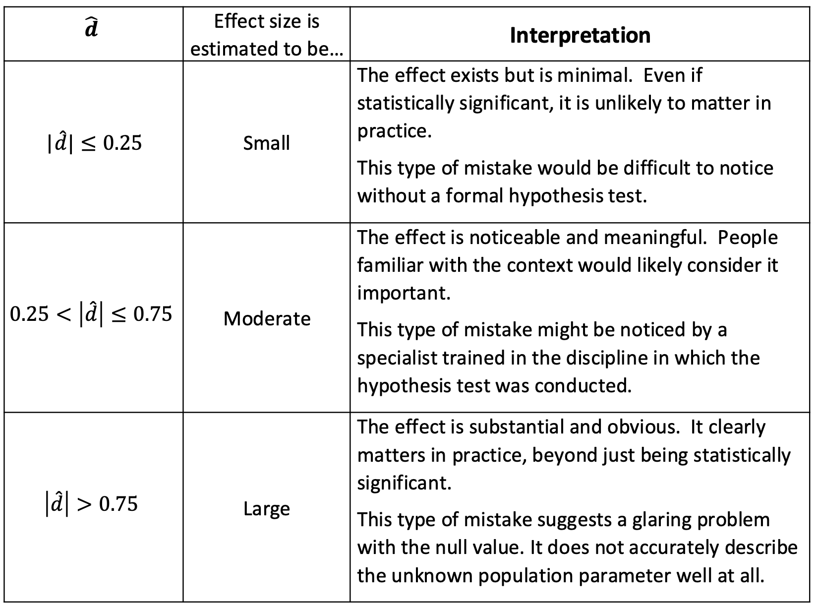 <p>Interpret estimated effect sizes for tests of a single proportion 𝜋 and a single mean 𝜇:</p>