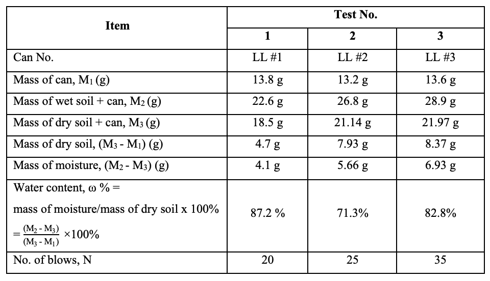 <p>Plastic limit trial chart</p>