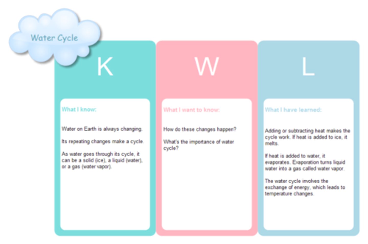 <p>Stands for "What I KNOW, what I WANT to know, and what I LEARNED.</p><p>It is is a type of graphic organizer to assist students in monitoring their reading comprehension</p>