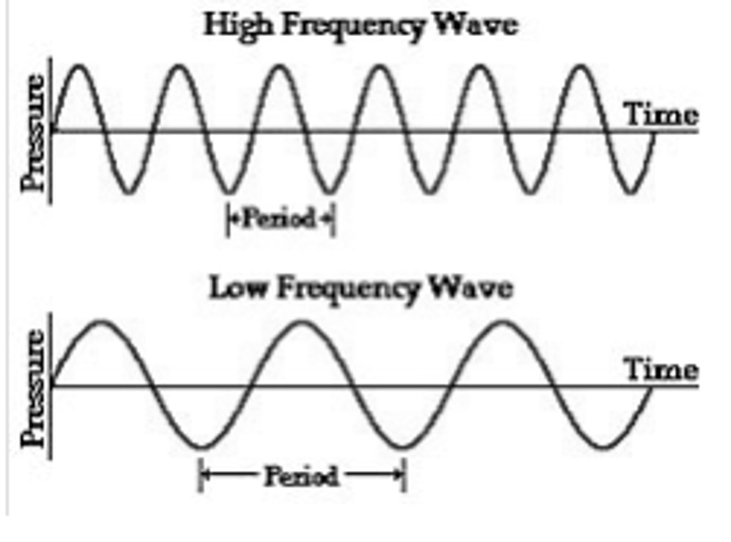<p>How long it takes for a wave to return to the same state, e.g. the time between two crests or troughs.</p><p>Do not confuse with frequency, which is # of cycles per 1 second, whereas period is # of seconds per 1 cycle.</p><p>Labelled as capital "T"</p><p>Formula: T = 1/f (f is frequency)</p><p>Measured in seconds.</p>
