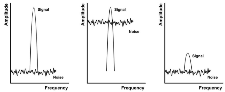 <p>which graph represents the ideal SNR?</p>